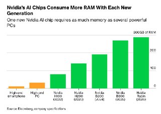 Bloomberg: Председатель SK Group ожидает сохранения дефицита чипов памяти до 2030– Глобальный дефицит чипов памяти будет еще 4-5 лет– Ведущие игроки наращивают мощности производства– Полностью удовлетворить спрос до 2030 не получится– Предложение базовых п