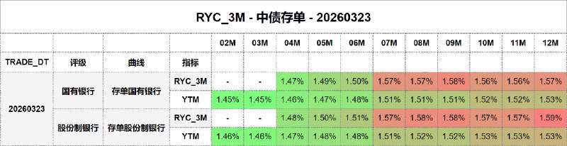 #骑乘收益 - 中债存单 - 20260323