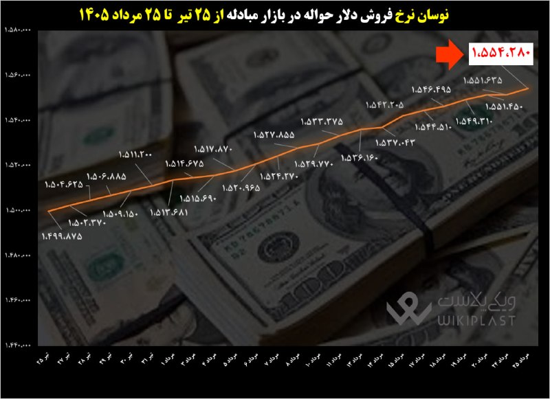 WKPlast |ویکی پلاست: 💵 نوسان نرخ فروش #دلار_حواله در بازار مبادله از 25 تیر تا 25 مرداد 1405@WKPlast | ویکی پلاست