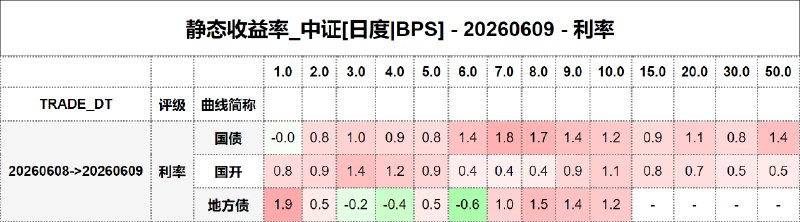#静态收益率_中证 20260609