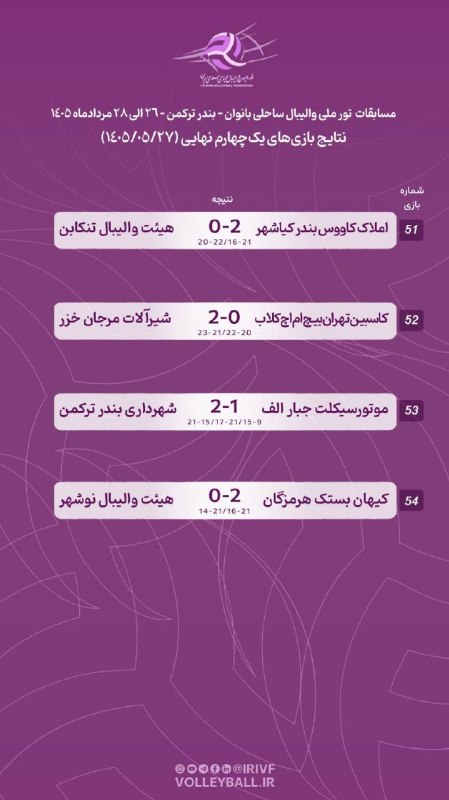 هیات والیبال استان گلستان: 🏖 نتایج مسابقات یک چهارم نهایی تورملی والیبال ساحلی بانوان/ میزبان بندرترکمن《روابط عمومی هیات والیبال گلستان》@Golvolley
