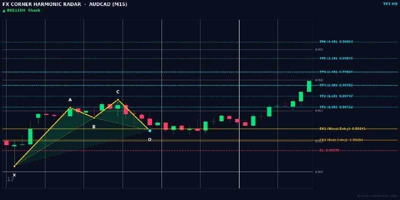Harmonic Patterns: ⚡️ HARMONIC RADAR — LIVE SIGNAL ALERT ⚡️ 📊 Pair: #AUDCAD | #M15 🎯 Pattern: 🟢 📈 Bullish Shark 📈 Action: BUY / LONG 🔹 Entr