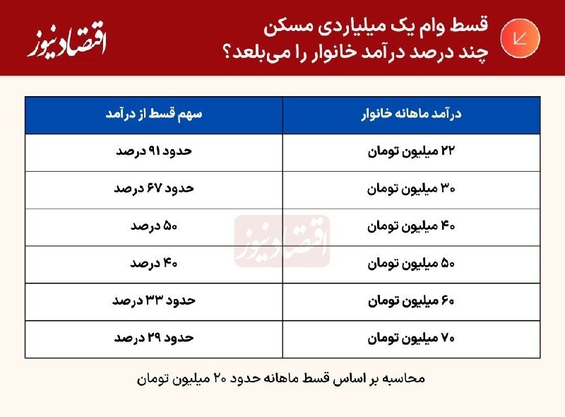 اقتصادنیوز: 📸 جدول| قسط وام یک میلیاردی مسکن چند درصد درآمد خانوار را می‌بلعد؟⬅️ مشروح گزارشبله | وبسایت | اینستاگرام@EghtesadNews_c