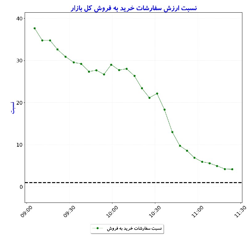 بورس در لحظه: #نسبت_ارزش‌سفارشات_خریدبه‌فروش_کل‌بازار#D1405_06_01 11:24