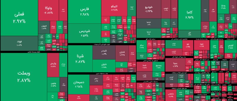 بورس۲۴ | Bourse24: بازار #بورس و #فرابورس با فشار فروشنده ها و افت قیمت بیش از 60% از نمادها آغاز شد.صنایع بانکی، فرآورده های نفتی، دارویی،
