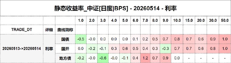 #静态收益率_中证 20260514