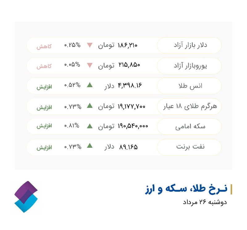 کارگزاری تامین سرمایه نوین| NIBB.IR: #نرخ_ارز #نرخ_طلا_سکه@nibbroker | کارگزاری تامین سرمایه نوین