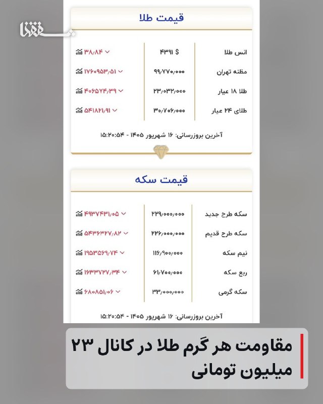 خبرگزاری بین المللی شفقنا: 🔴 مقاومت هر گرم طلا در کانال ۲۳ میلیون تومانی⬅️ معامله‌گران بازار طلا، امروز (دوشنبه، شانزدهم شهریورماه) هر گرم طلا را ب