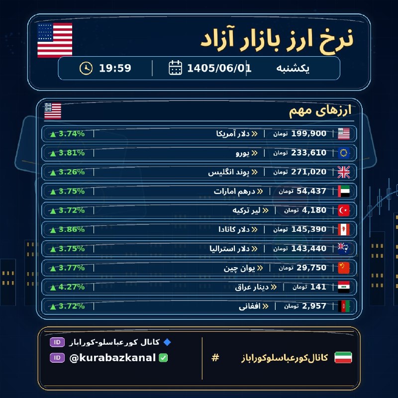 کانال کورعباسلو | کوراباز: 💱 نرخ ارز بازار آزاد🗓 1405/06/02 | ⏰ 09:54🇺🇸 دلار آمریکا: 199,900 تومان | ▲ 3.74%🇪🇺 یورو: 233,610 تومان | ▲ 3.81%🇬🇧 پوند