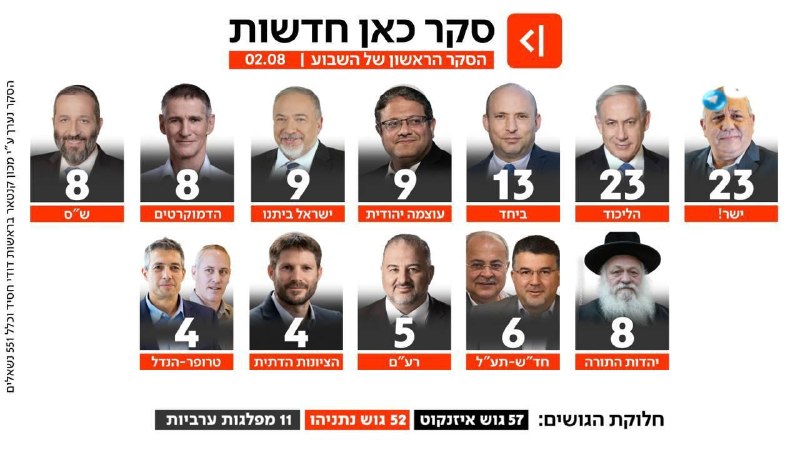 🇮🇱 סקר : אין שינוי בגושים, בנט מאבד עוד מנדט וגולן שניים.