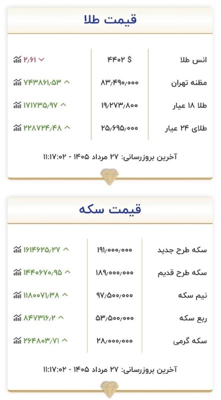 اخبار قزوین: قیمت طلا و سکه | ۲۷ مردادماه ۱۴۰۵➖➖➖به‌روزترین اخبار و حوادث قزوین را در بزرگترین رسانه‌خبری “@Qazvin” دنبال کن