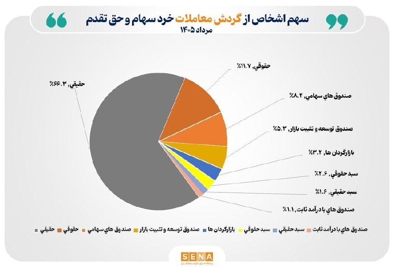 asrebazar.com: 🔺 تعداد سهام‌داران فعال بورس در مرداد ۱۴۰۵ از مرز یک میلیون و ۱۷۸ هزار کد فراتر رفت🔹داده‌های آماری مدیریت نظارت بر بورس‌