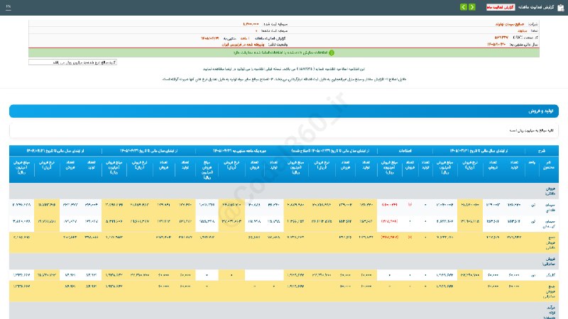 کدال۳۶۰: #سناوند#گزارش_فعالیت_ماهانه #دوره_1_ماهه منتهی به 1405/04/31(اصلاحیه) شرکت #صنایع_سیمان_نهاوند▪️ شرکت صنایع سیمان نهاوند