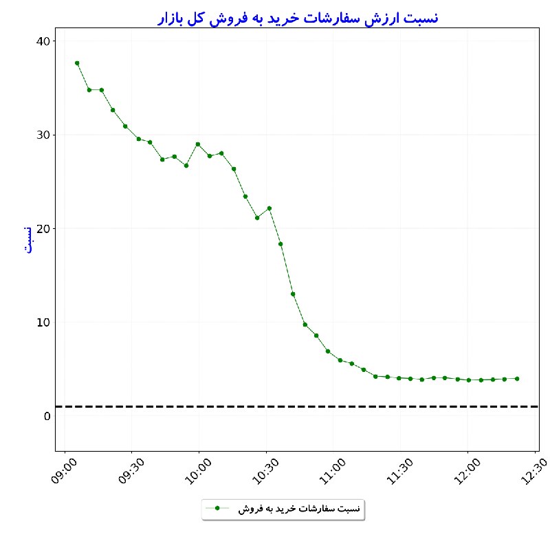بورس در لحظه: #نسبت_ارزش‌سفارشات_خریدبه‌فروش_کل‌بازار#D1405_06_01 12:22