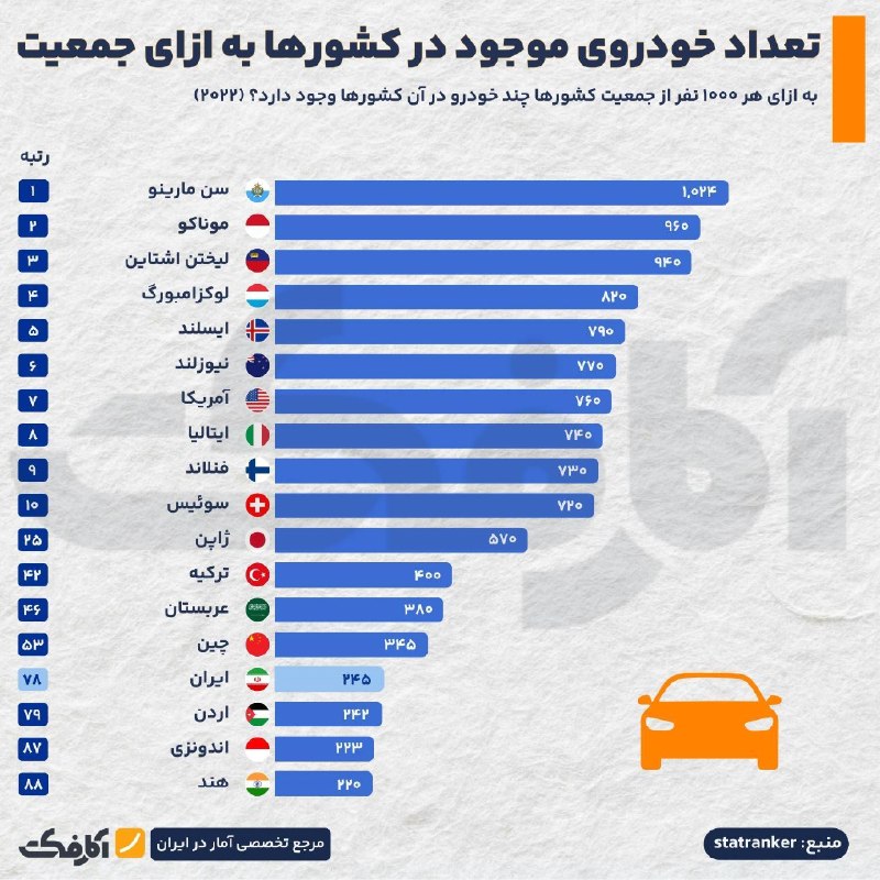 PiranshahrRudaw: ⭕️در کدام کشورها سرانه خودرو بالاتر است؟🔹کشورهای کوچک و ثروتمند اروپایی، بیشترین تراکم خودرو به ازای جمعیت را به خود اخت