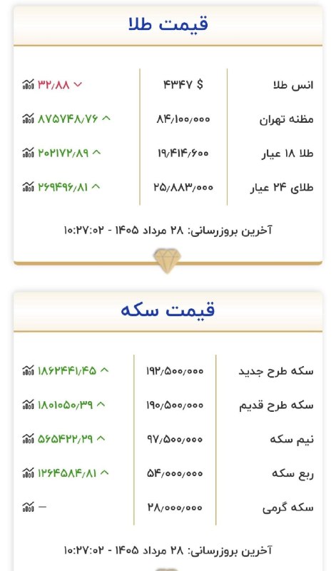 کانال خبری نقدحال: قیمت طلا و سکه، چهارشنبه ۲۸ مرداد ۱۴۰۵@naghdehall