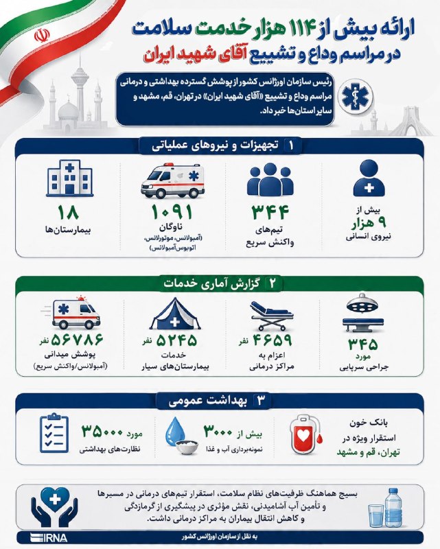 📋 מידע על IRNA מספקת יותר מ-114 אלף שירותי בריאות בטקס הפרידה וההלוויה של מר הרג איראן