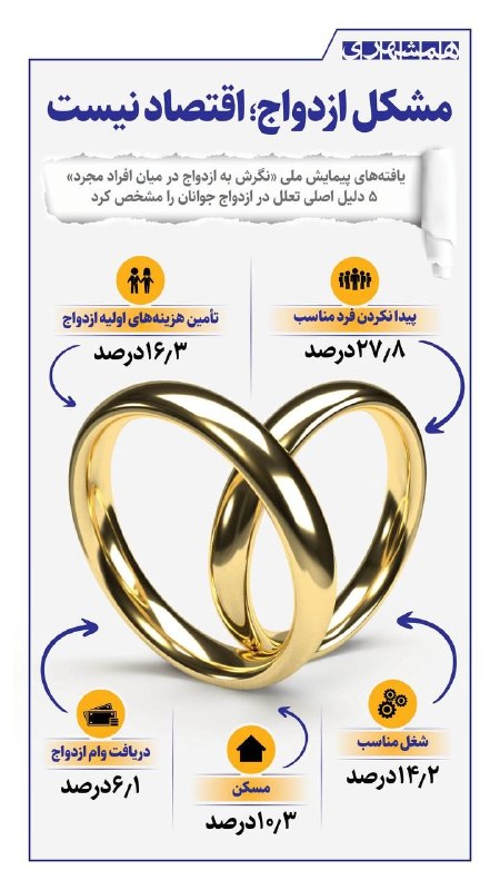 یزدرسا: ⭕️بر اساس یک پیمایش ملی، ۵ دلیل اصلی تعلل در ازدواج جوانان مشخص شده که هیچ یک اقتصادی نیست☑️یزدرسا🆔 @Yazdrasa
