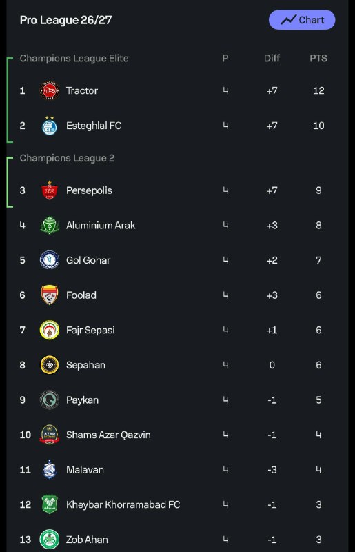 Fotbalł: جدول لیگ مملکت بعد پایان هفته چهارم:❤️ @Fotball