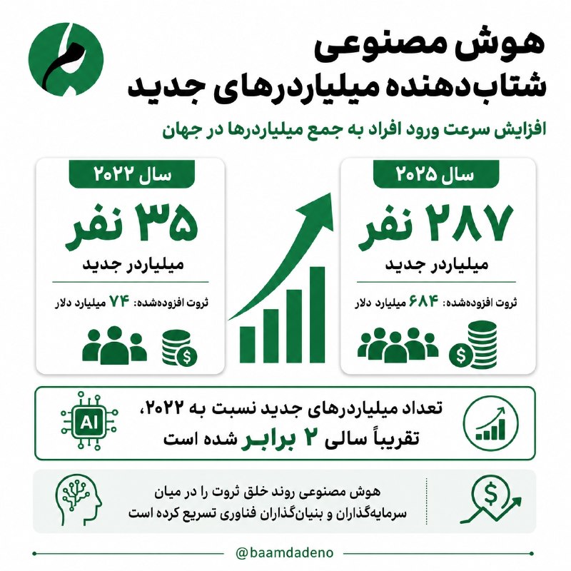 گوناگون: 🔴 هوش مصنوعی، کارخانه تازه میلیاردرسازی جهان🔸رونق هوش مصنوعی و فناوری، سرعت اضافهشدن ثروتمندان جدید به فهرست میلیاردرها