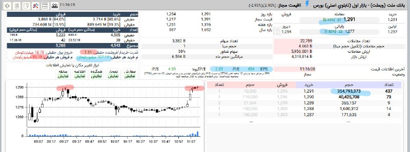 تحلیل تکنیکال بازار: #وبملت با پی بر ای 2.76 سوپر مفت گروه بانکی....#وبملت رنج مثبت تا صف خرید...