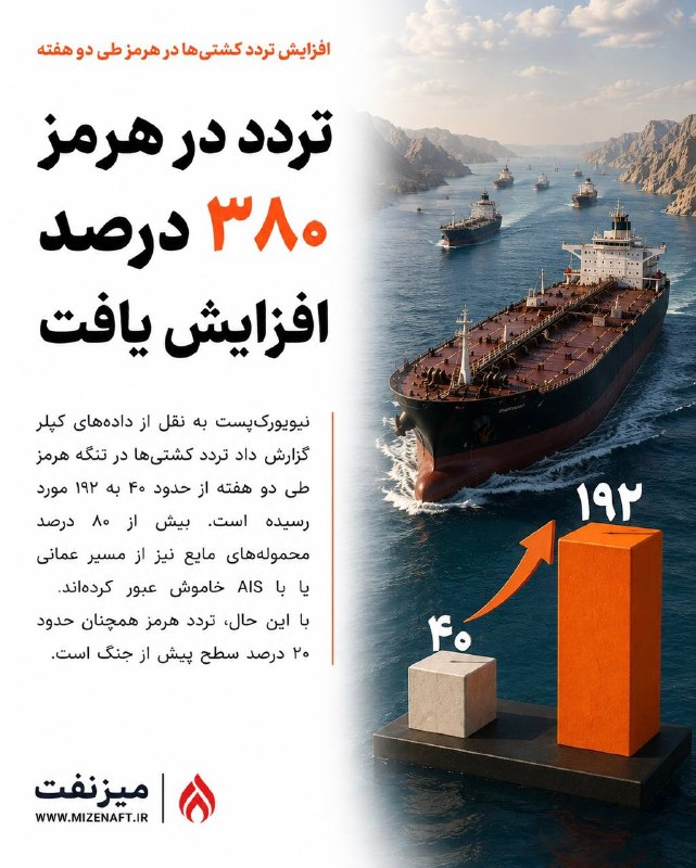 میز نفت: 👇👇 نیویورک‌پست به نقل از داده‌های کپلر گزارش داد تردد کشتی‌ها در تنگه هرمز طی دو هفته از حدود ۴۰ به ۱۹۲ مورد رسیده است. 
