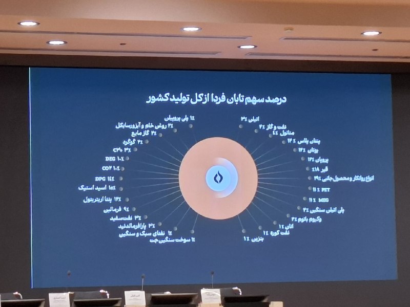 هم افزایان بورس تهران: 🔺سهم تابان فردا از کل تولید کشور
