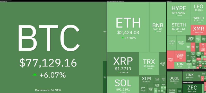 بورس۲۴ | Bourse24: یک روز و هفته خوب برای بازار ارزهای دیجیتال.@bourse24irwww.bourse24.ir