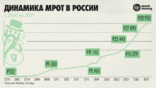 МРОТ в следующем году составит 28 925 рублей, заявил министр финансов Антон Силуанов. Это на 1842 рубля больше, чем в 2026-м (27 093 рубля). К 2030-му власти планируют довести МРОТ до 35 000 рублей — эта цель закреплена в указе о национальных целях развити