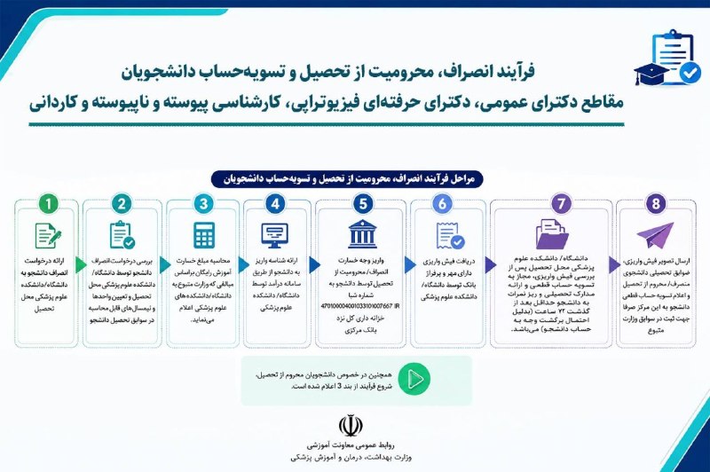 متخصصین بهداشت ایران: 💢 فرآیند انصراف، محرومیت از تحصیل و تسویهحساب دانشجویان علوم پزشکی اعلام شد▫️مرکز خدمات آموزشی وزارت بهداشت با ابلاغ بخ