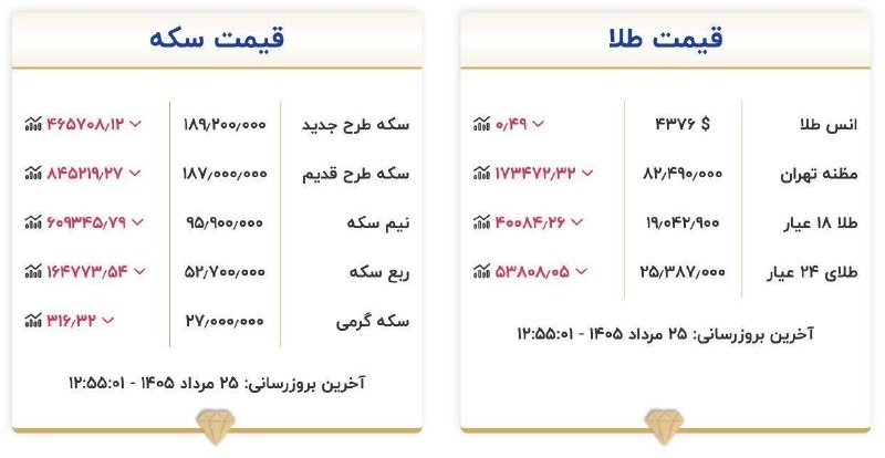 👈 اخبار سجاسرود 👉: 🔸 قیمت طلا و سکه امروز یکشنبه ۲۵ مرداد ۱۴۰۵💟اخبار سجاسرود 💟 @sojas