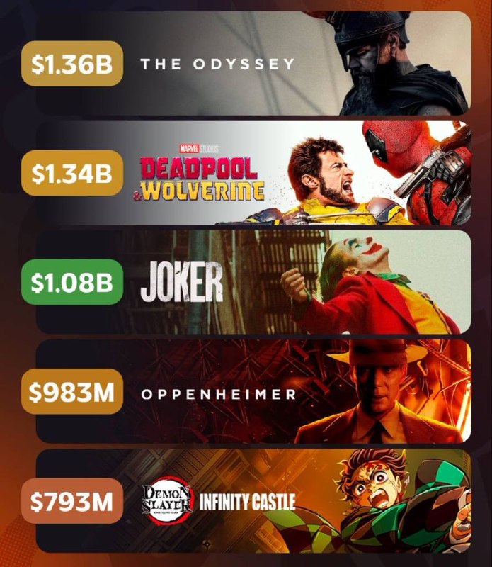 HollywooDi_A | هالیوودیا: 💰 پرفروش‌ترین فیلم‌های رده سنی R در تاریخ گیشه🌟 @Hollywoodi_a