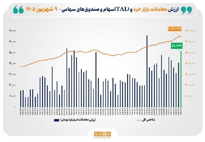 گروه راهبری سود نیوز | EPSNews: ارزش معاملات خرد «سهام و صندوق‌های سهامی» در مبادلات روز دوشنبه به مرز ۵۲ همت نزدیک شد🔵در معاملات امروز، مجموع ارزش معام