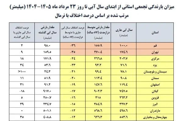 اکوایران: 📝 بحران آب تمام شد؟ گزارشی از آخرین وضعیت سدهای کشور✍🏻 سوگل دانائی▫️ورودی سدهای کشور تا 24 مرداد سال آبی 1404-1405، بیش 