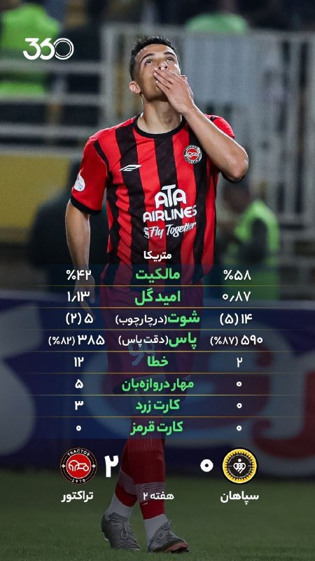 کانال هواداران استقلال(تاج): سپاهان دیشب به لطف حسینی با این آمار به تراکتور باخت@Esteghlal_ss ▏🌟🌟