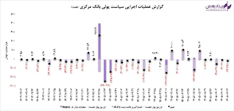 بیدار بورس: ✍️ گزارش عملیات اجرایی سیاست پولی بانک مرکزی✔️ جذب جزئی در اعتبارگیری قاعده‌مند 🔵 بانک مرکزی در عملیات اجرایی سیاست پولی
