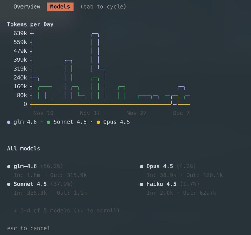 Claude Code Wrapped!в версии 2.0.64 добавили команду /stats, которая показывает статистику.Криво, косо, подсчёт неверный, но прикольно 😁Делитесь вашей статой в комментахClaude Code Wrapped!в версии 2.0.64 добавили команду /stats, которая показывает статистику.Криво, косо, подсчёт неверный, но прикольно 😁Делитесь вашей статой в комментах