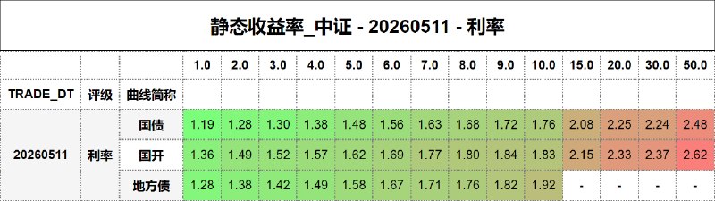 #静态收益率_中证 20260511