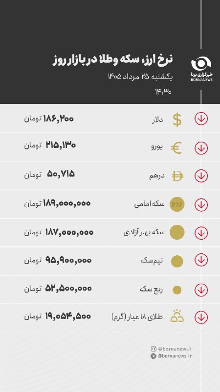 خبرگزاری برنا: قیمت سکه، طلا و ارز در بازار امروز یکشنبه ۲۵ مرداد ۱۴۰۵#اقتصادی @bornanews_ir