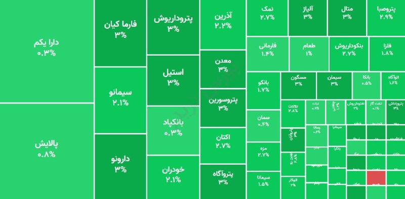 رضا حاجیان📈: 🟢 نمای کنونی صندوق‌های بخشی@rezaboors