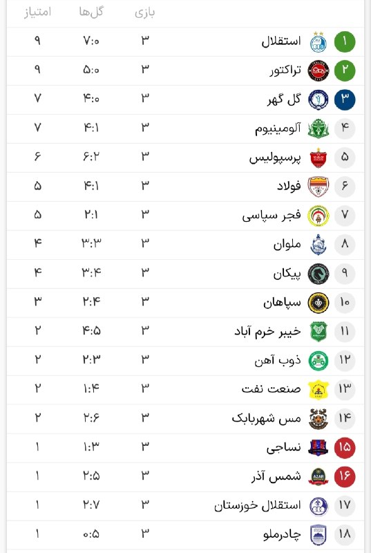 هواداران سپاهان: جدول لیگبرتر در پایان هفته سومسپاهان در رتبه دو رقمی🟡 @SEPAHAN