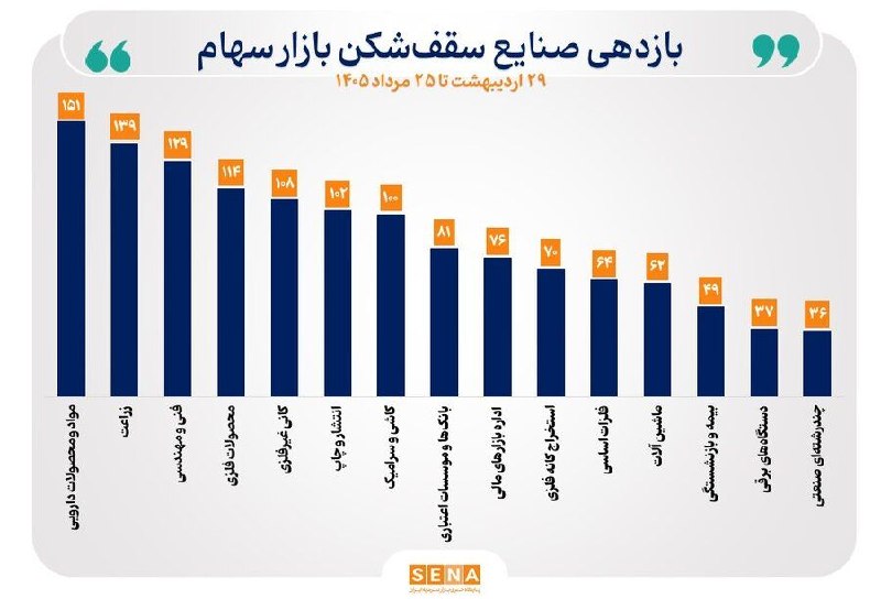 SenaNews سنانیوز: #گزارش🔼شاخص ۳۷ صنعت هم‌سو با بازار سهام رشد کرد🔵در جریان مبادلات روز یک‌شنبه ۲۵ مرداد ۱۴۰۵، شاخص ۳۷ صنعت هم‌سو با نماگره