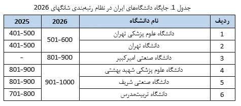 خبرنامه دانشجویان ایران: ♨️ حضور ۶ دانشگاه ایران در جمع هزار دانشگاه برتر جهان علویان‌مهر، رئیس موسسه استنادی و پایش علم و فناوری جهان اسلام (ISC