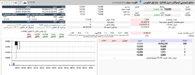 עד כה נמכרו 65.5 מיליון מניות מתוך תור הקנייה של שנמשך זה היום השני ברציפות, ורבע מהן נקנו על ידי מקצוענים…