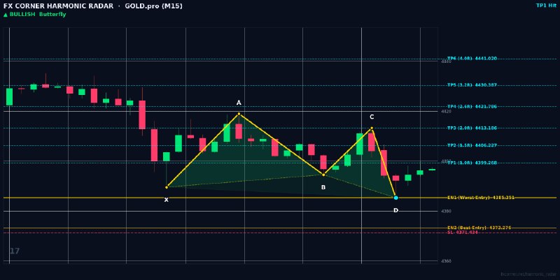 Harmonic Patterns: ⚡️ HARMONIC RADAR — LIVE SIGNAL ALERT ⚡️ 📊 Pair: #GOLD.pro | #M15 🎯 Pattern: 🟢 📈 Bullish Butterfly 📈 Action: BUY / LONG