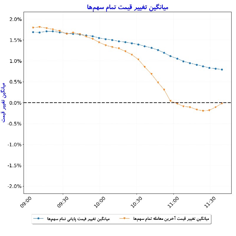 بورس در لحظه: #میانگین_تغییر_قیمت_تمام_سهم‌ها#D1405_06_01 11:39