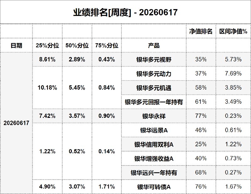 #业绩排名[周度] - 20260617