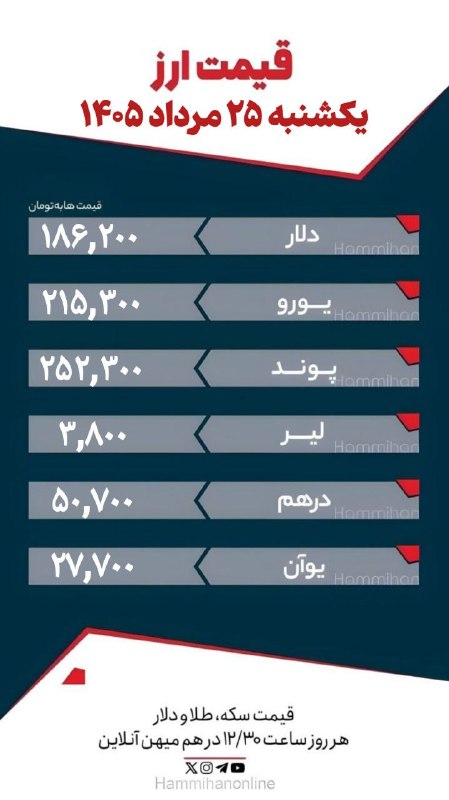 هم‌میهن: 💲قیمت ارز؛ یکشنبه ۲۵ مرداد ۱۴۰۵📌هم‌میهن را در فضای مجازی دنبال کنید:سایت ـ بله - تلگرام - روبیکا - اینستاگرام