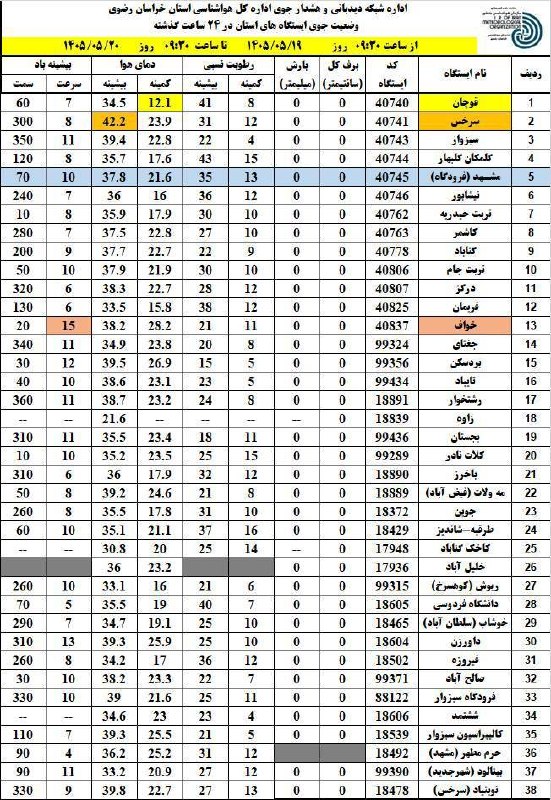 🌧هواشناسی خراسان🌨: 🔸دیشب قوچان با ۱۲ درجه خنک ترین شهر و سرخس با ۴۲ درجه گرمترین شهرهای استان بودند🔹دما در مشهد بین ۲۲و ۳۸ درجه سلسیوس در ن