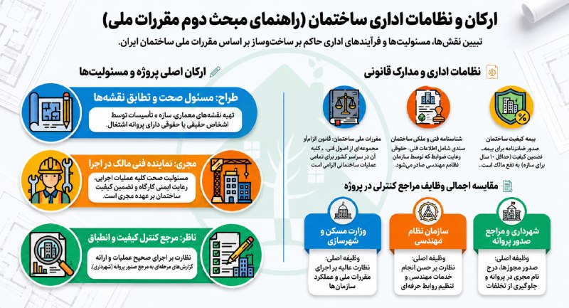 مهندسی عمران | سبزسازه: مهم‌ترین نکات مبحث ۲ رو براتون یکجا آوردم 💚از وظایف طراح، ناظر و مجری گرفته تا نظام اداری و وظایف ادارات؛ همه نکات مهم م
